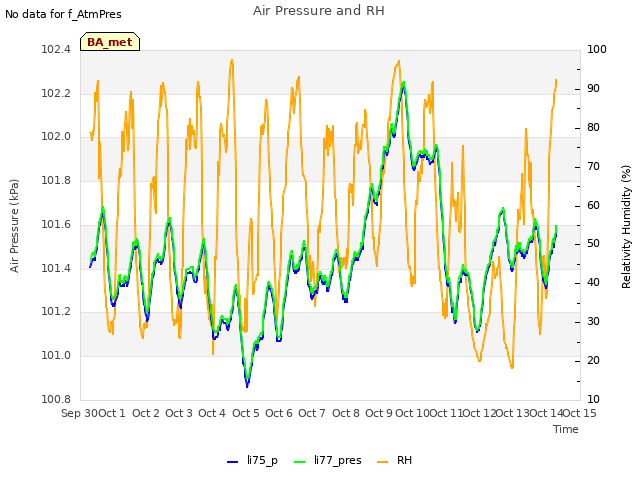 plot of Air Pressure and RH