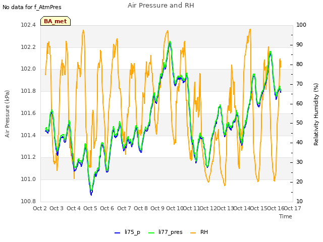 plot of Air Pressure and RH