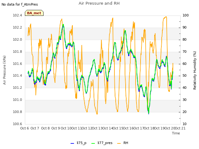 plot of Air Pressure and RH