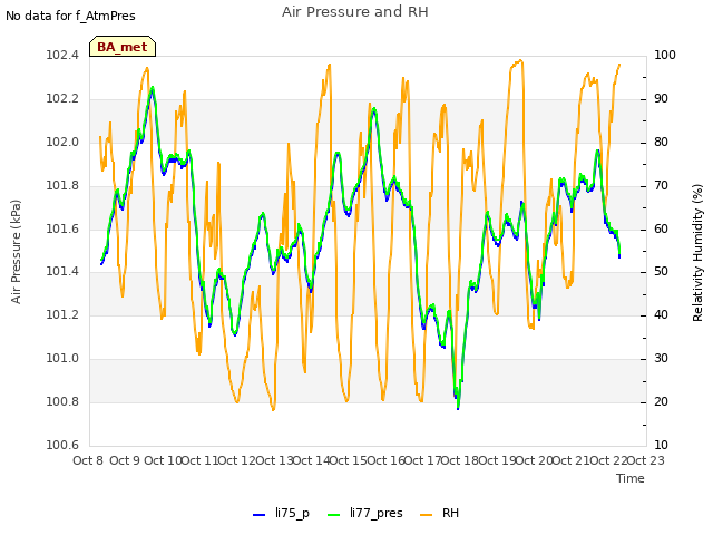 plot of Air Pressure and RH