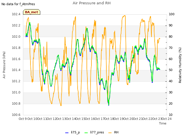 plot of Air Pressure and RH