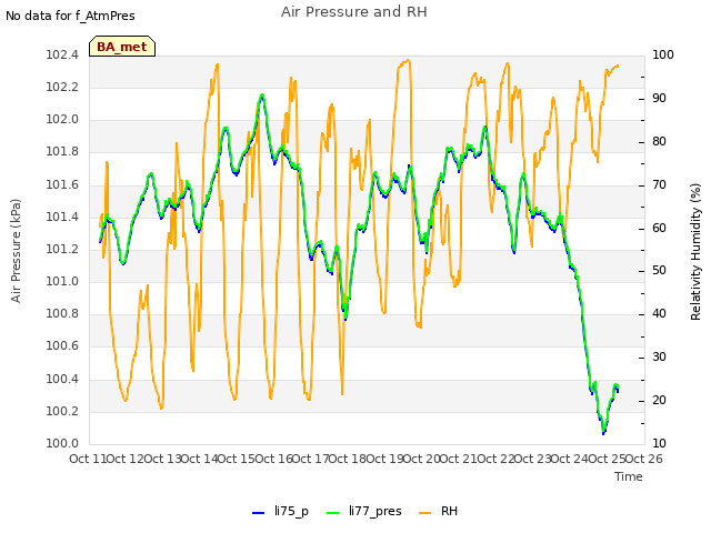 plot of Air Pressure and RH