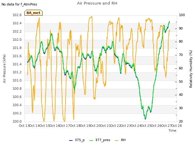 plot of Air Pressure and RH