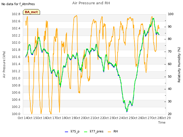 plot of Air Pressure and RH