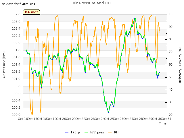 plot of Air Pressure and RH