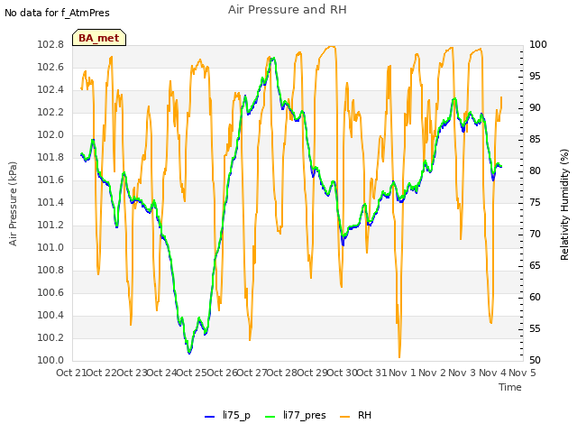 plot of Air Pressure and RH