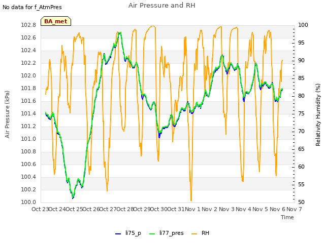 plot of Air Pressure and RH