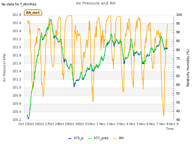 plot of Air Pressure and RH