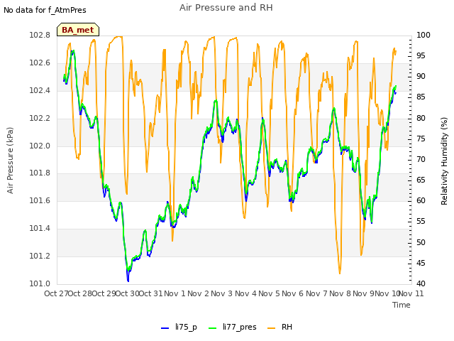 plot of Air Pressure and RH