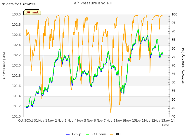 plot of Air Pressure and RH