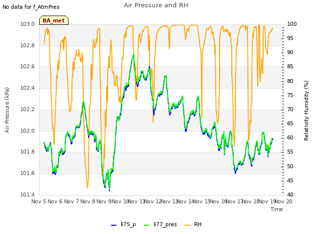 plot of Air Pressure and RH