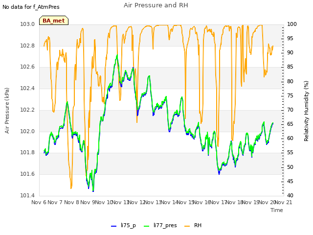 plot of Air Pressure and RH