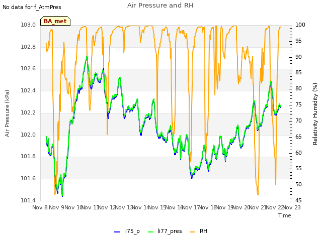 plot of Air Pressure and RH