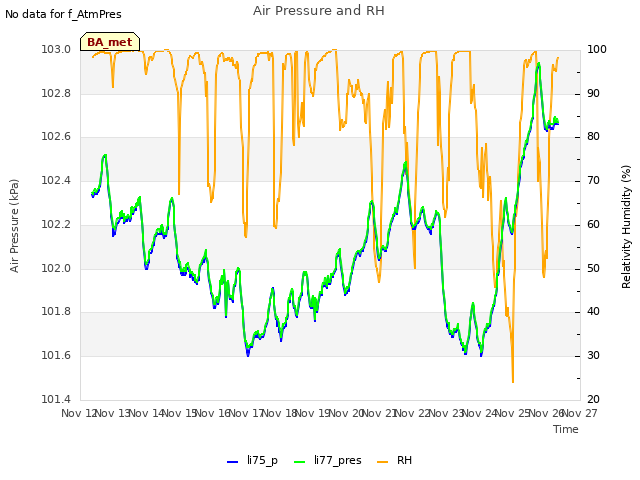 plot of Air Pressure and RH