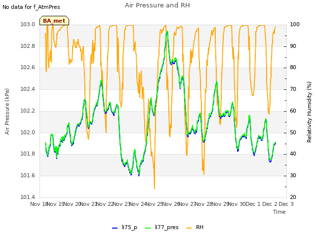 plot of Air Pressure and RH