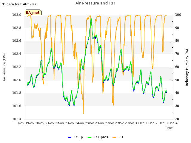 plot of Air Pressure and RH