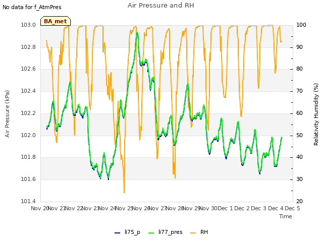 plot of Air Pressure and RH