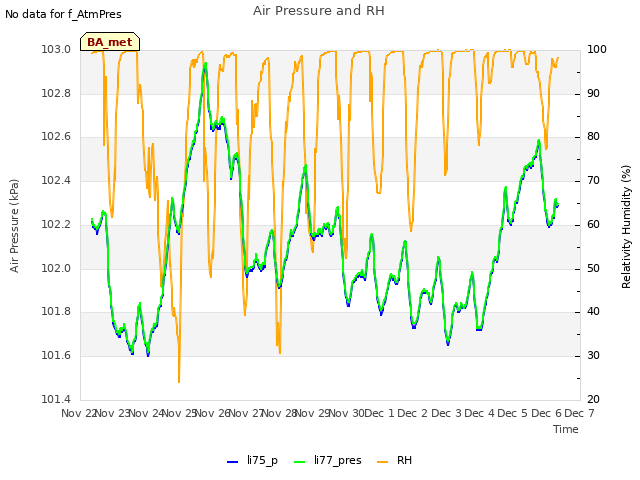 plot of Air Pressure and RH