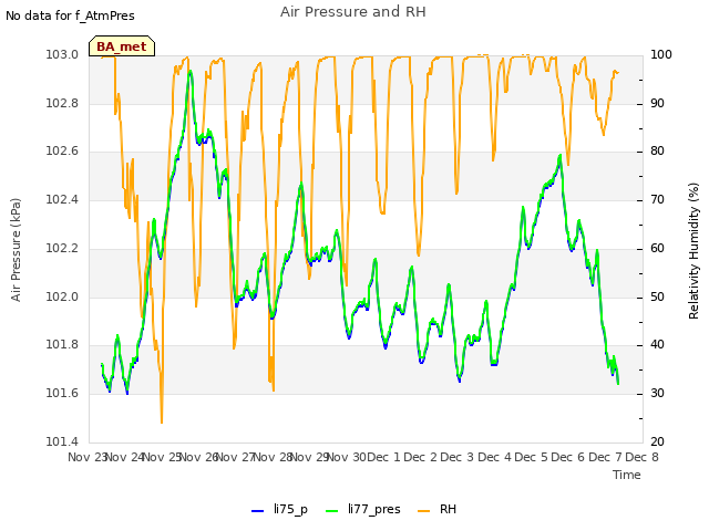 plot of Air Pressure and RH