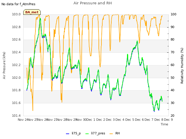 plot of Air Pressure and RH