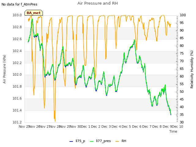 plot of Air Pressure and RH