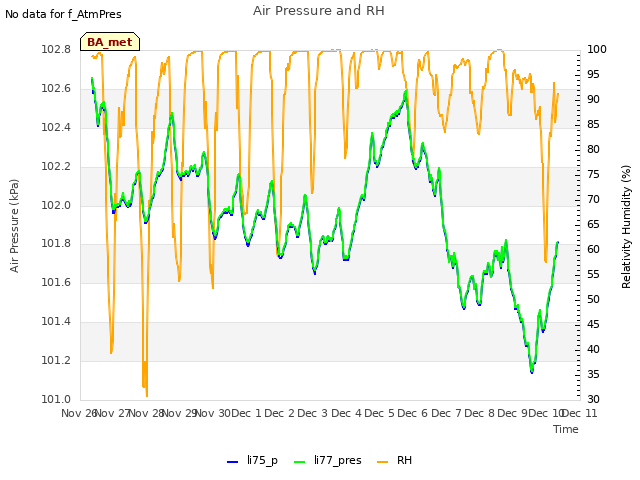 plot of Air Pressure and RH