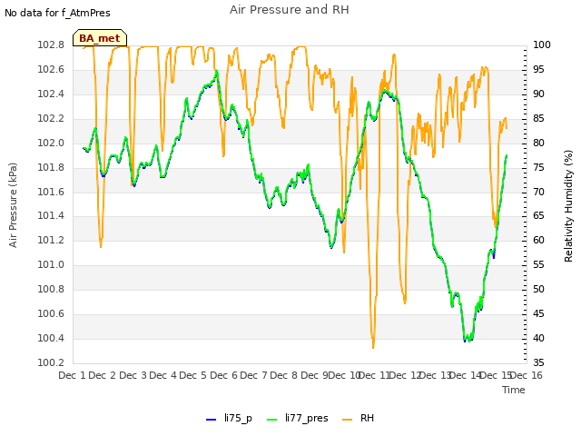 plot of Air Pressure and RH