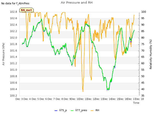 plot of Air Pressure and RH