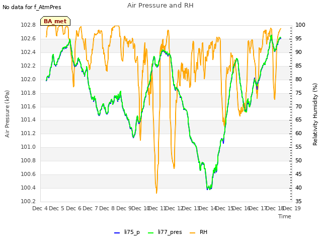 plot of Air Pressure and RH