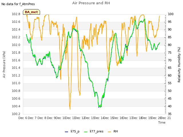 plot of Air Pressure and RH