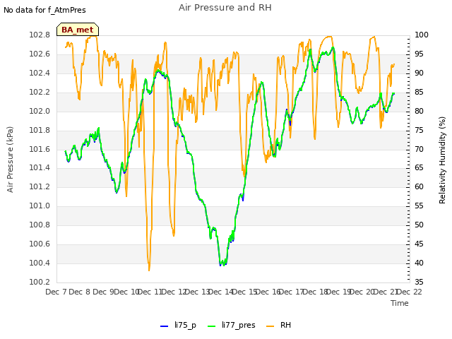 plot of Air Pressure and RH