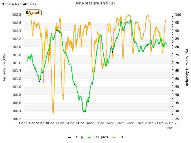 plot of Air Pressure and RH