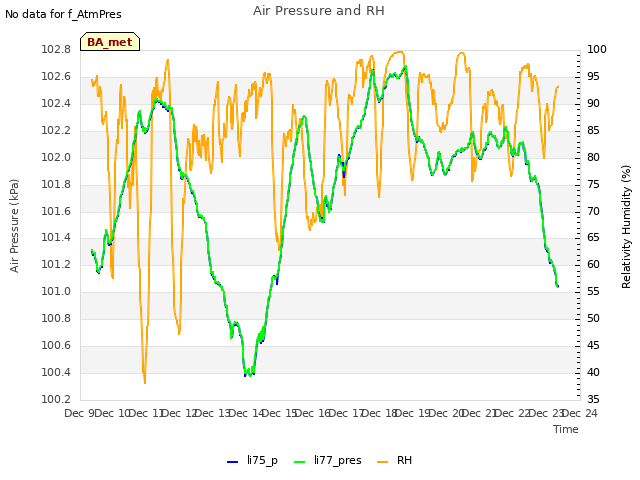 plot of Air Pressure and RH