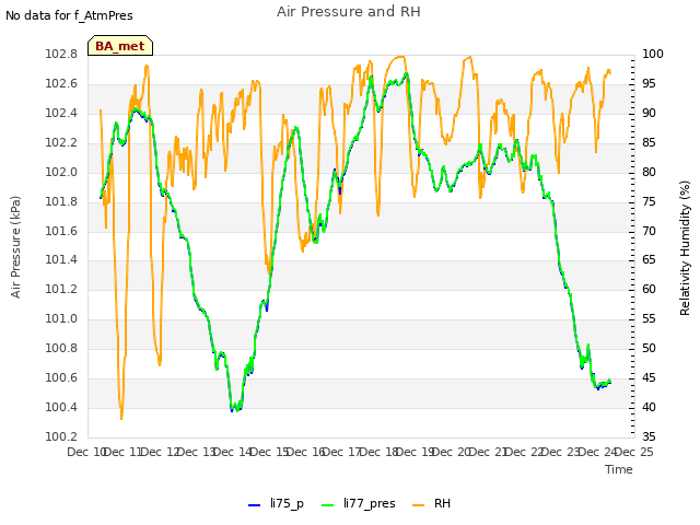 plot of Air Pressure and RH