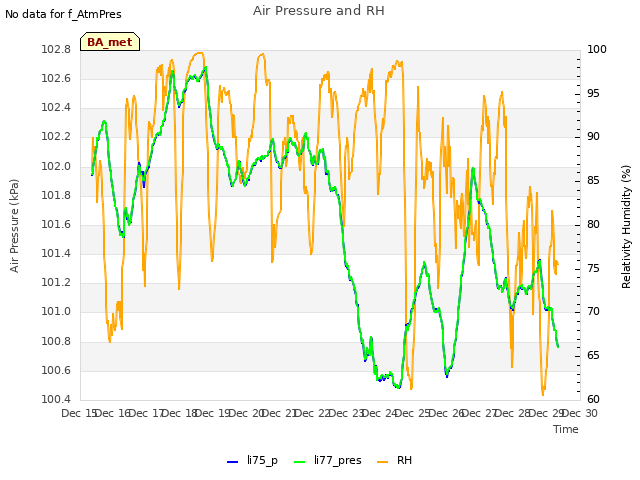 plot of Air Pressure and RH