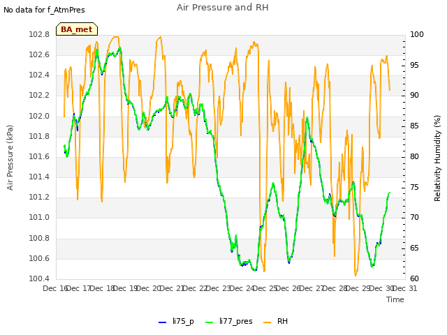 plot of Air Pressure and RH