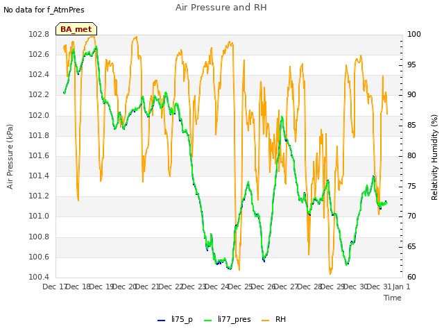 plot of Air Pressure and RH