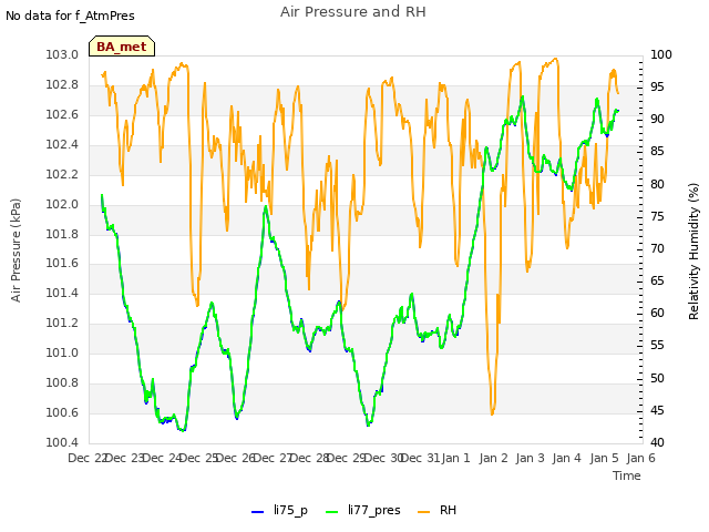 plot of Air Pressure and RH