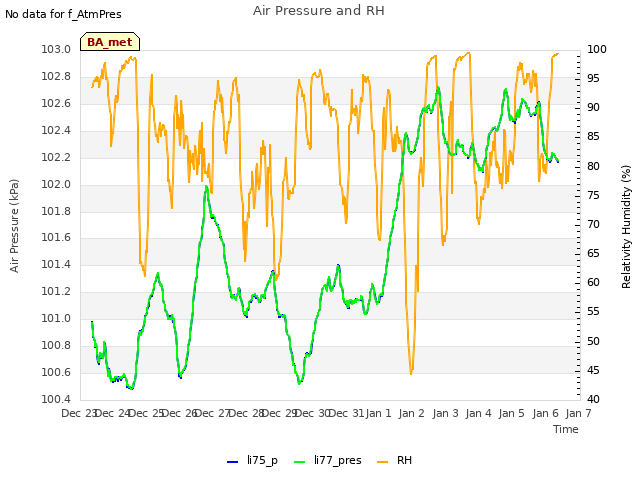 plot of Air Pressure and RH