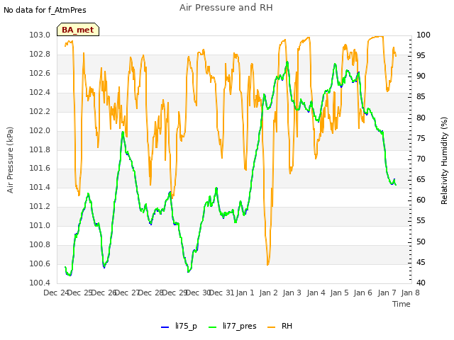 plot of Air Pressure and RH