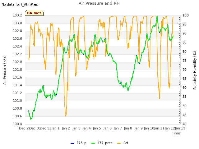 plot of Air Pressure and RH