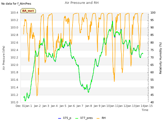 plot of Air Pressure and RH