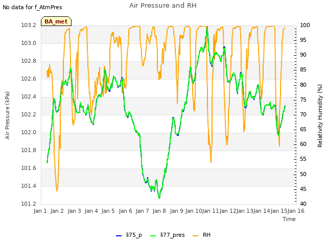 plot of Air Pressure and RH