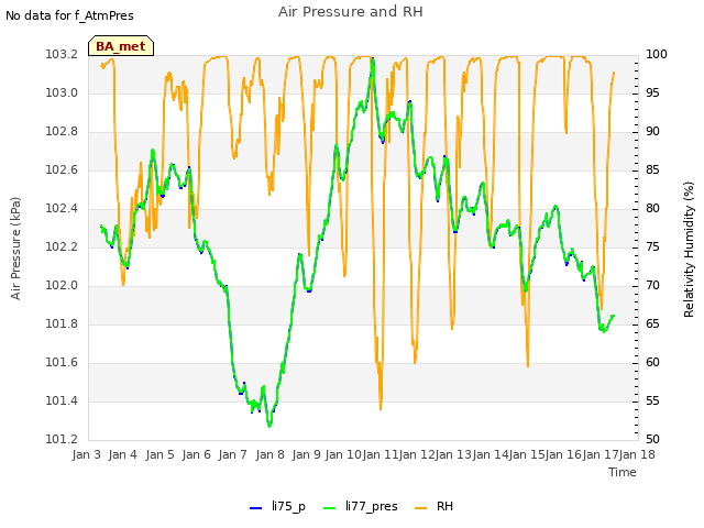 plot of Air Pressure and RH