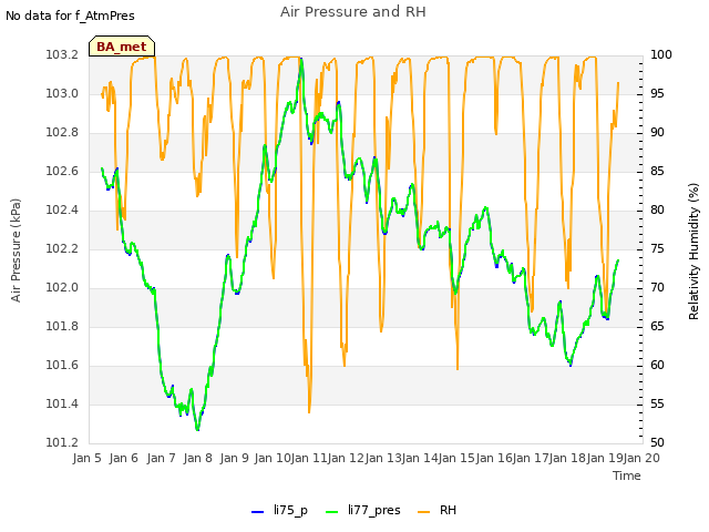 plot of Air Pressure and RH