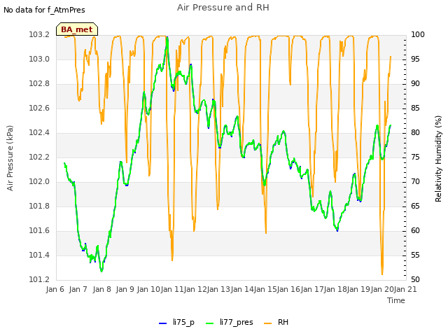 plot of Air Pressure and RH