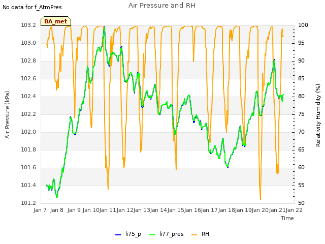 plot of Air Pressure and RH