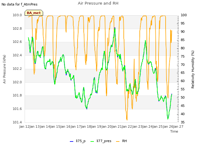 plot of Air Pressure and RH