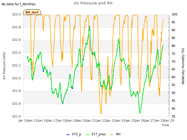 plot of Air Pressure and RH