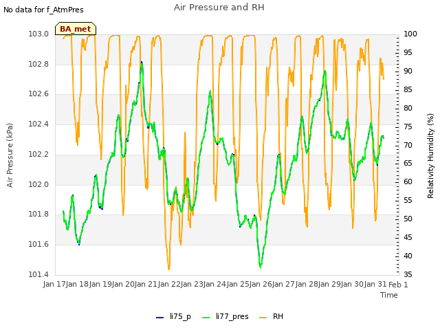 plot of Air Pressure and RH